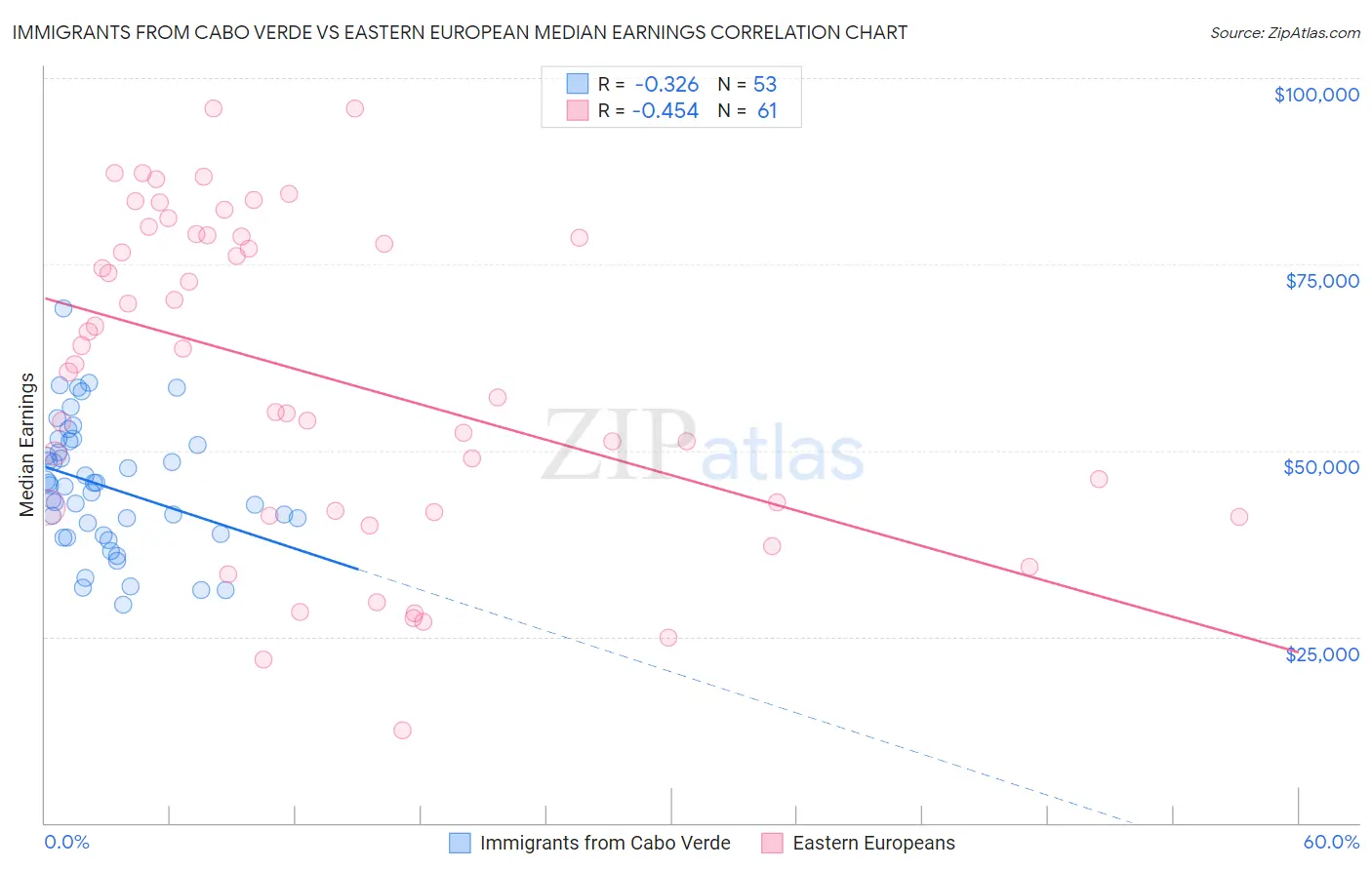 Immigrants from Cabo Verde vs Eastern European Median Earnings