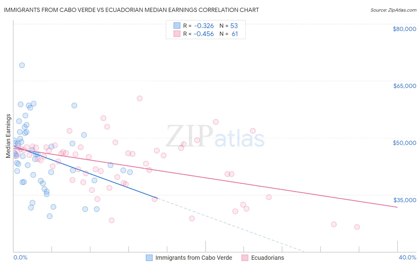 Immigrants from Cabo Verde vs Ecuadorian Median Earnings