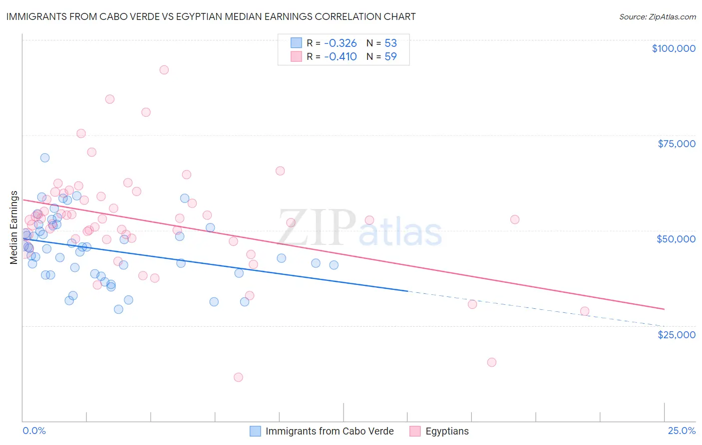 Immigrants from Cabo Verde vs Egyptian Median Earnings