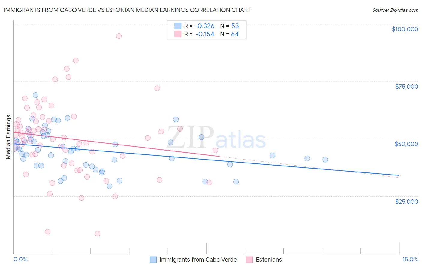 Immigrants from Cabo Verde vs Estonian Median Earnings