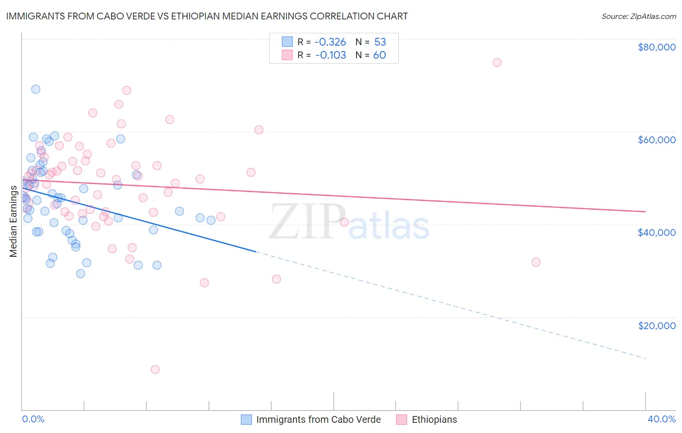 Immigrants from Cabo Verde vs Ethiopian Median Earnings