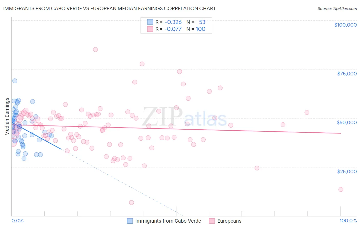 Immigrants from Cabo Verde vs European Median Earnings