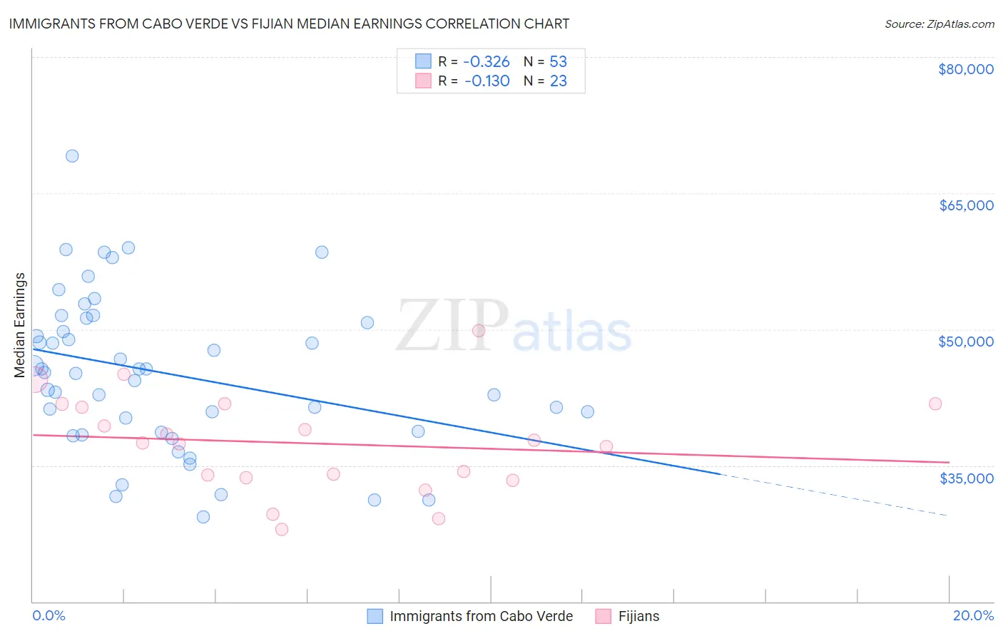 Immigrants from Cabo Verde vs Fijian Median Earnings