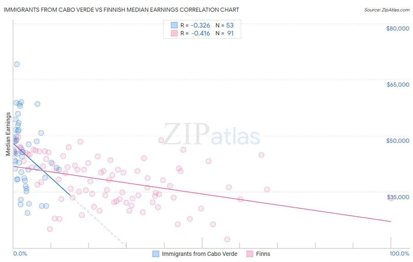 Immigrants from Cabo Verde vs Finnish Median Earnings