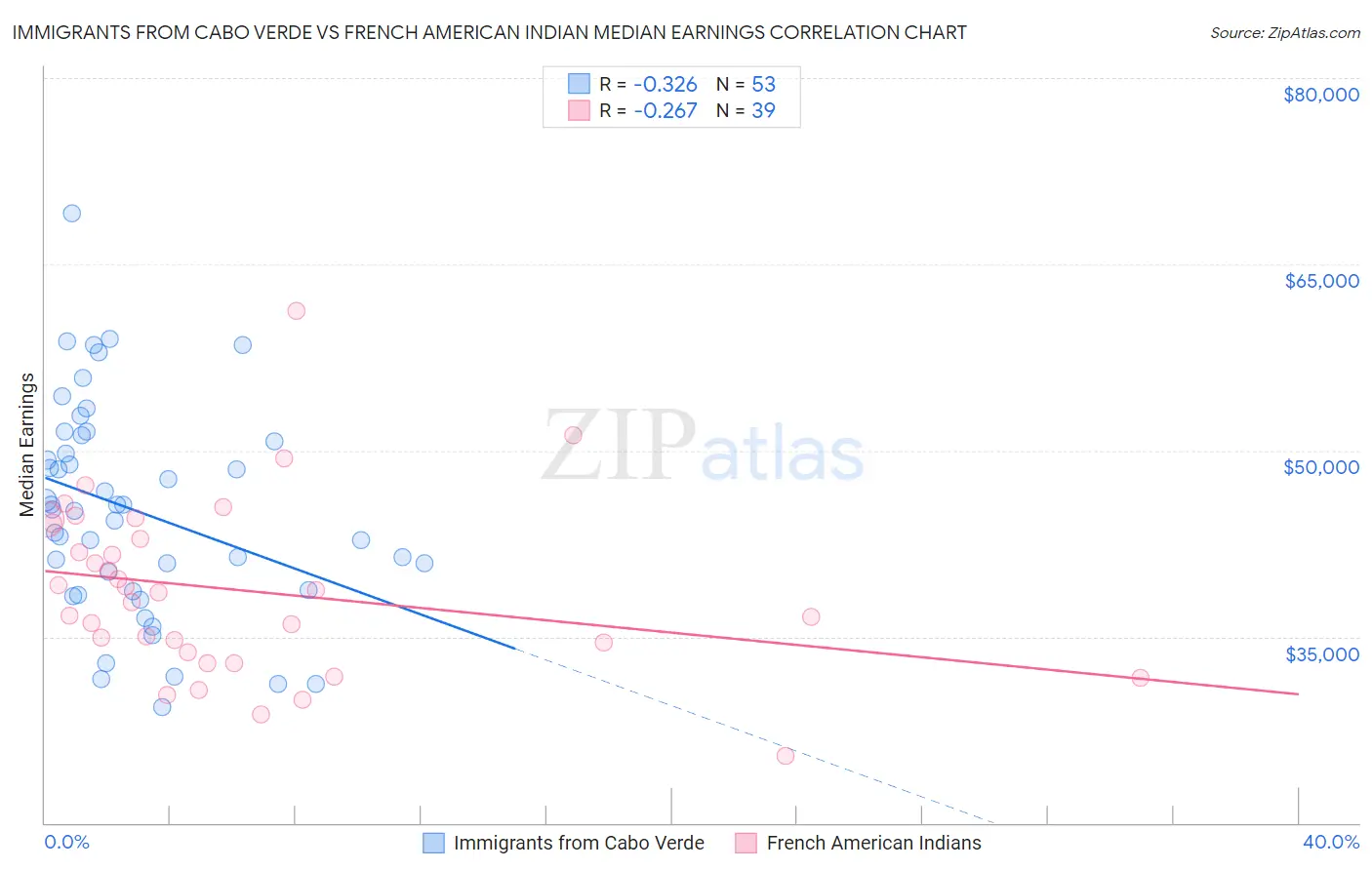 Immigrants from Cabo Verde vs French American Indian Median Earnings