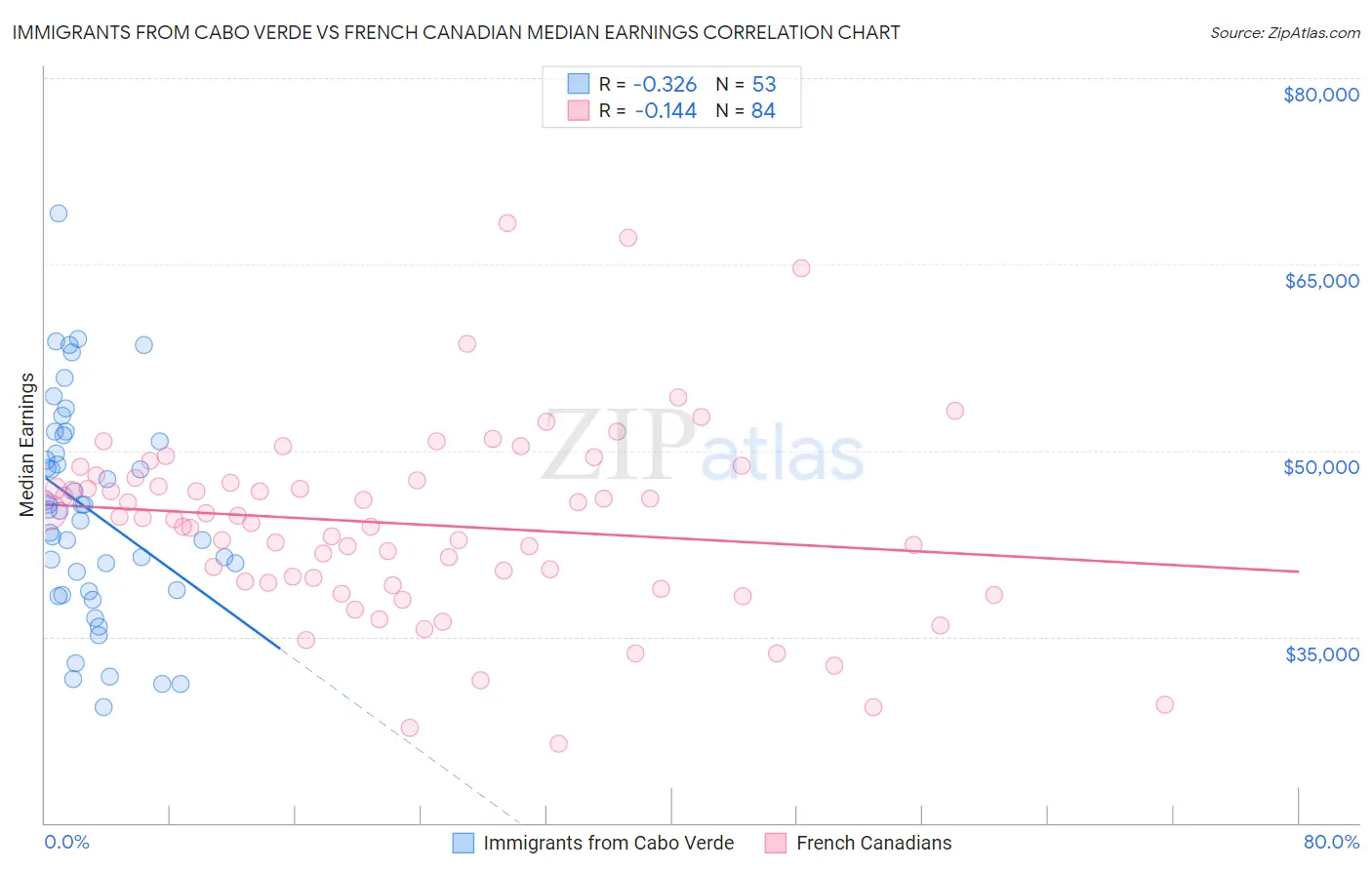 Immigrants from Cabo Verde vs French Canadian Median Earnings