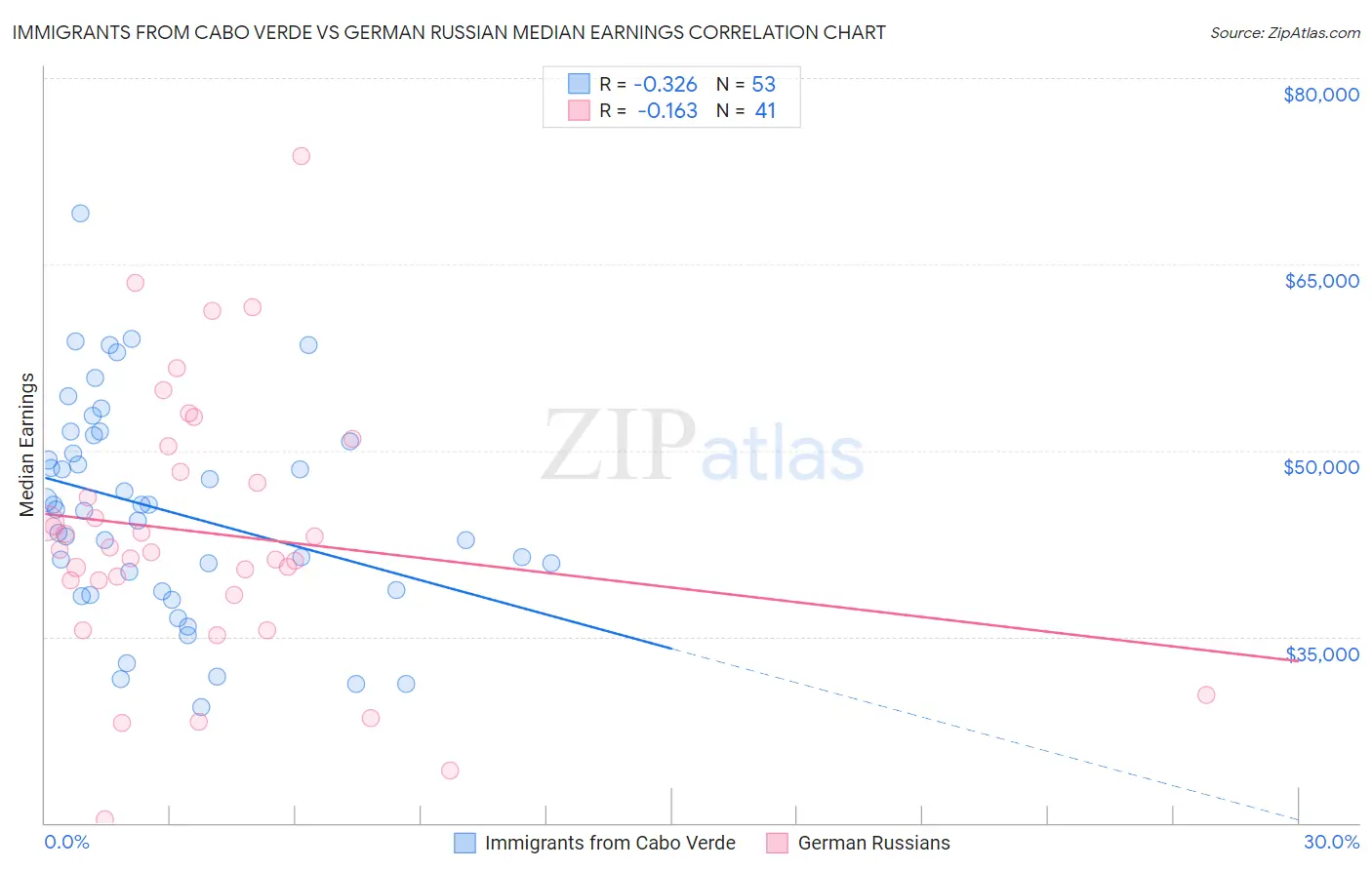 Immigrants from Cabo Verde vs German Russian Median Earnings
