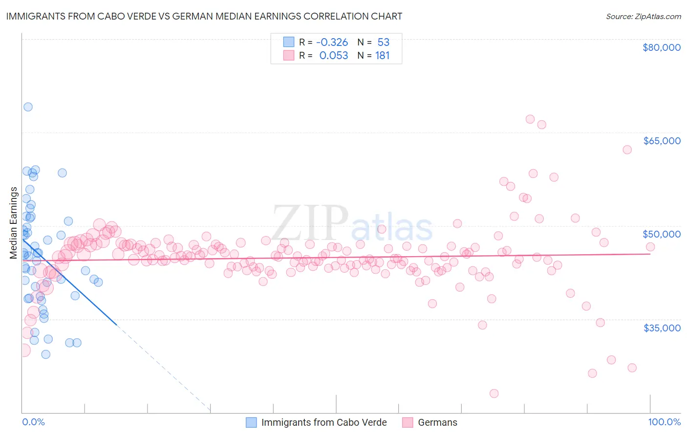 Immigrants from Cabo Verde vs German Median Earnings