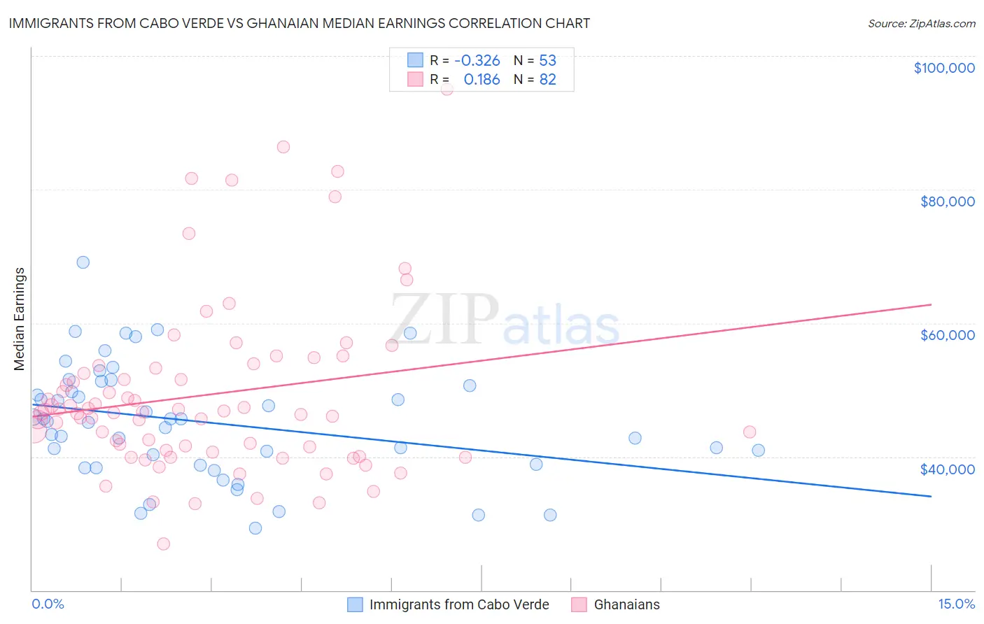 Immigrants from Cabo Verde vs Ghanaian Median Earnings