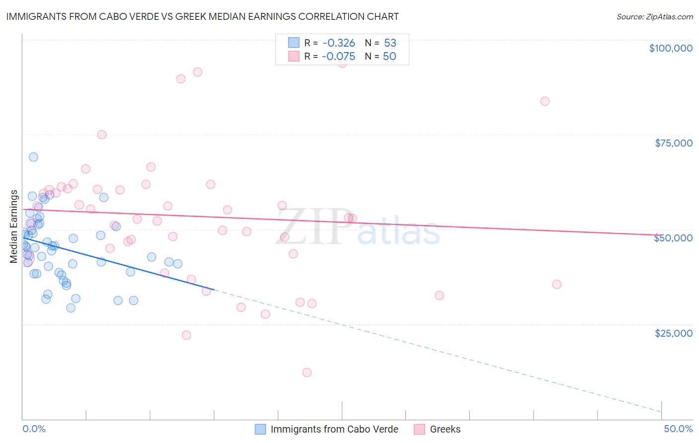 Immigrants from Cabo Verde vs Greek Median Earnings