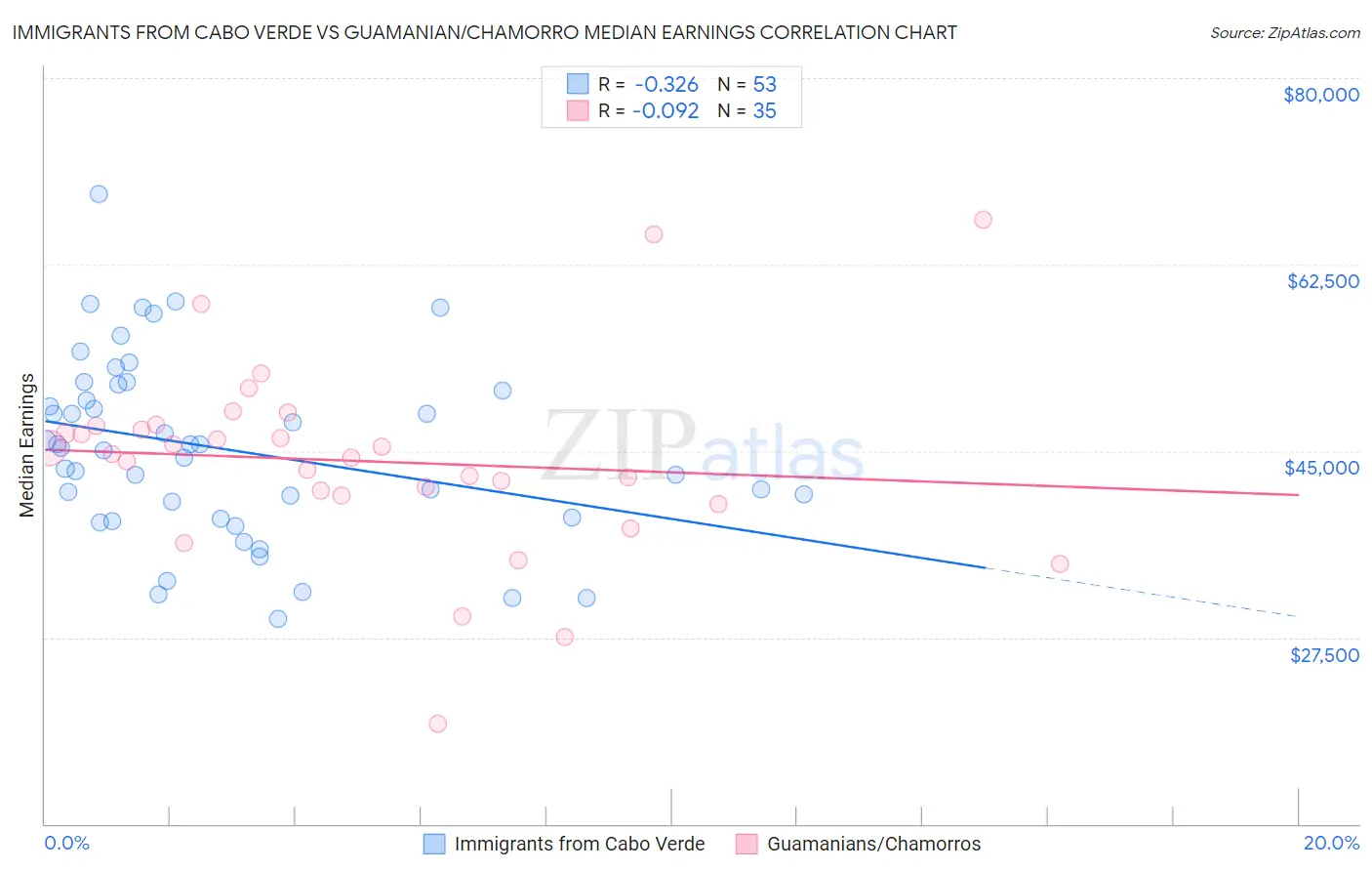 Immigrants from Cabo Verde vs Guamanian/Chamorro Median Earnings