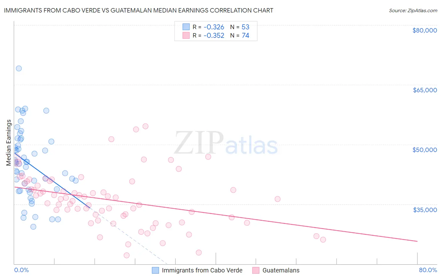 Immigrants from Cabo Verde vs Guatemalan Median Earnings