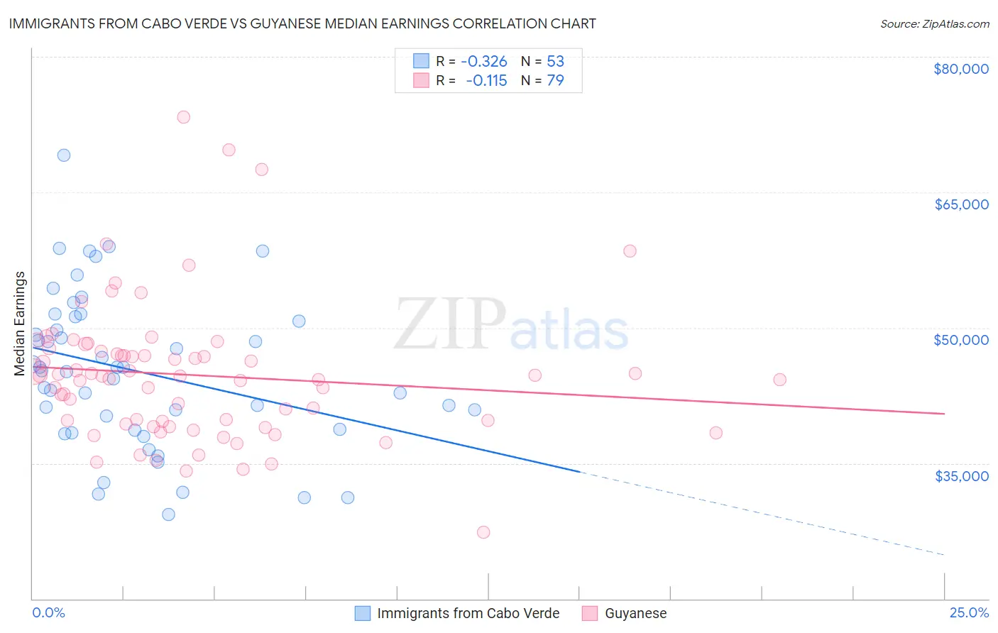 Immigrants from Cabo Verde vs Guyanese Median Earnings