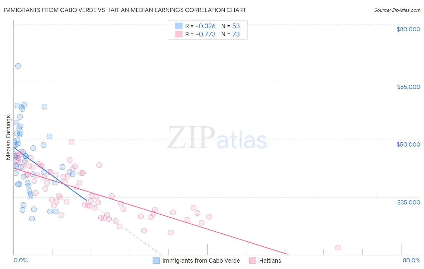 Immigrants from Cabo Verde vs Haitian Median Earnings