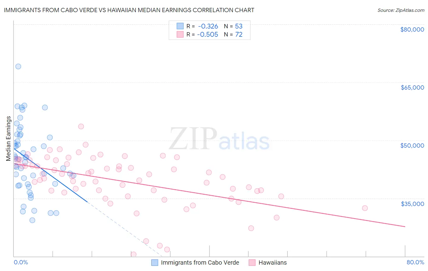 Immigrants from Cabo Verde vs Hawaiian Median Earnings