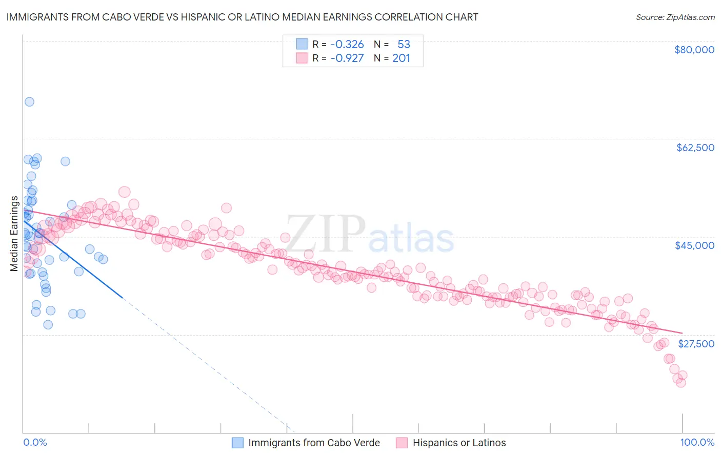Immigrants from Cabo Verde vs Hispanic or Latino Median Earnings