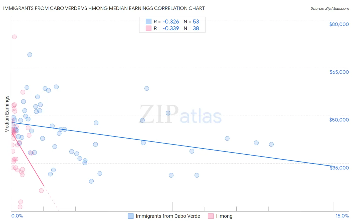 Immigrants from Cabo Verde vs Hmong Median Earnings