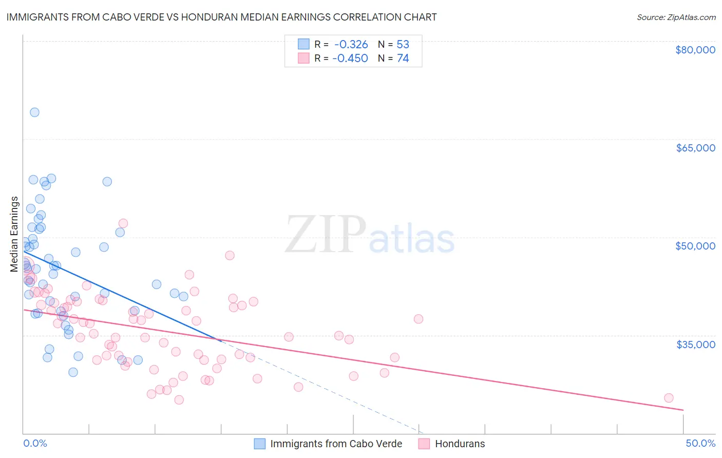 Immigrants from Cabo Verde vs Honduran Median Earnings