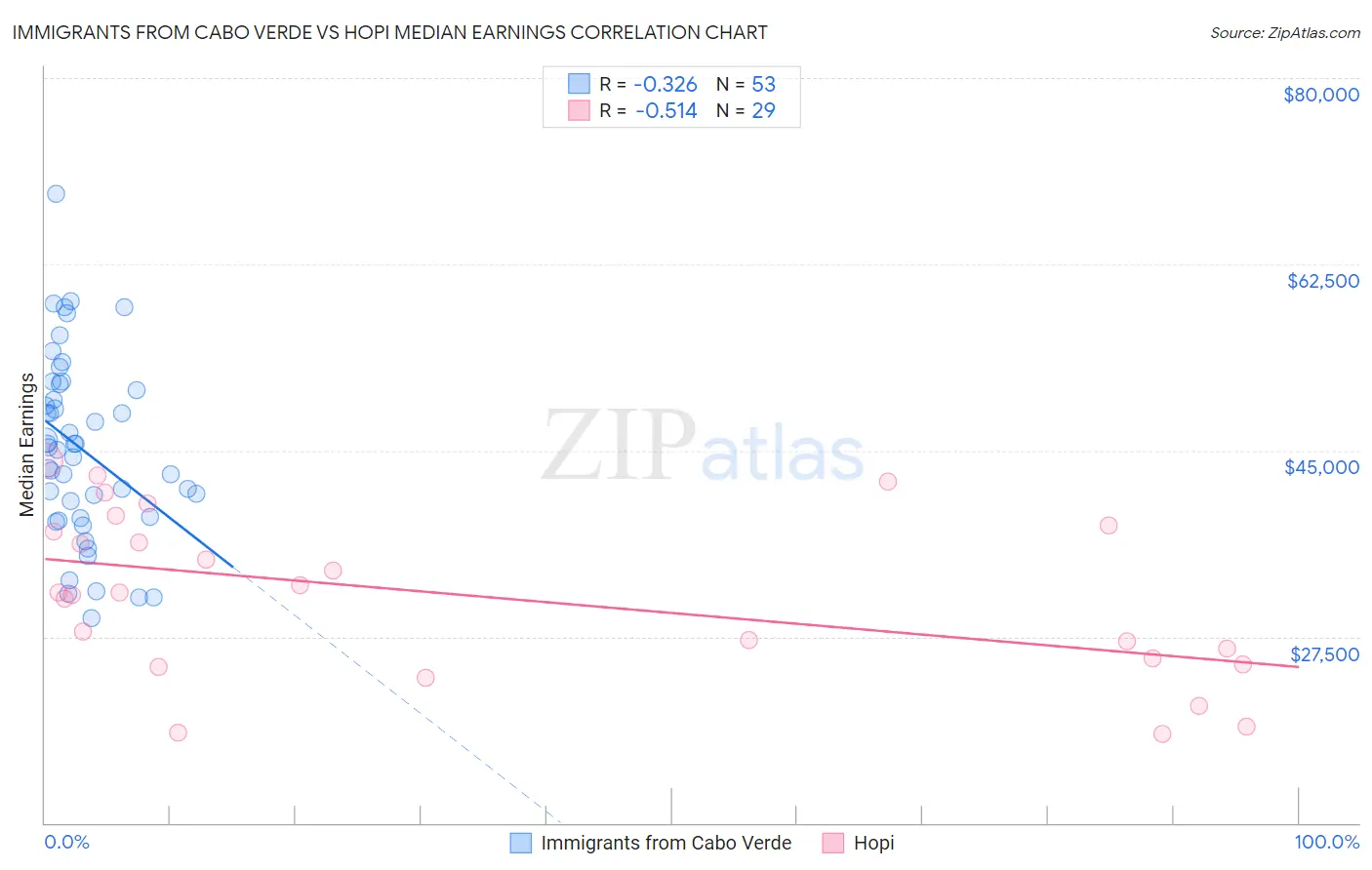 Immigrants from Cabo Verde vs Hopi Median Earnings