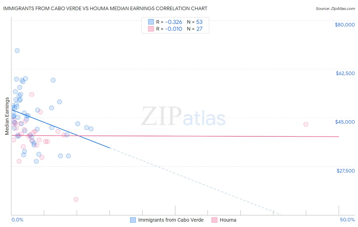 Immigrants from Cabo Verde vs Houma Median Earnings