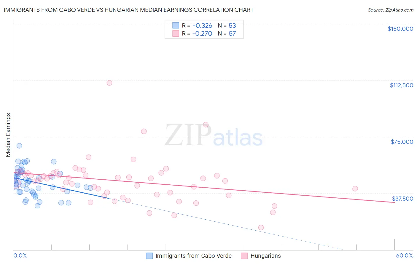 Immigrants from Cabo Verde vs Hungarian Median Earnings