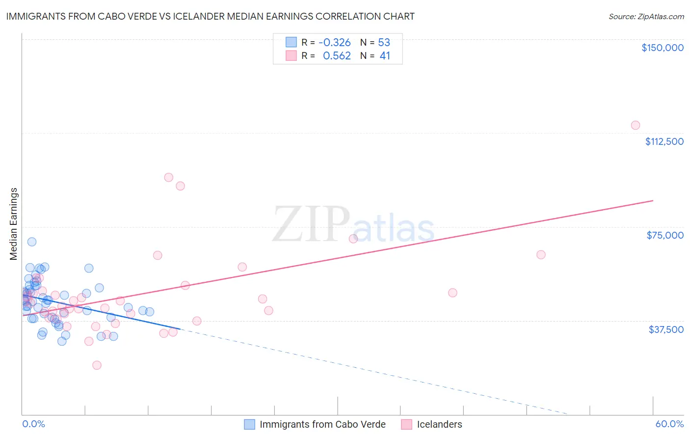Immigrants from Cabo Verde vs Icelander Median Earnings