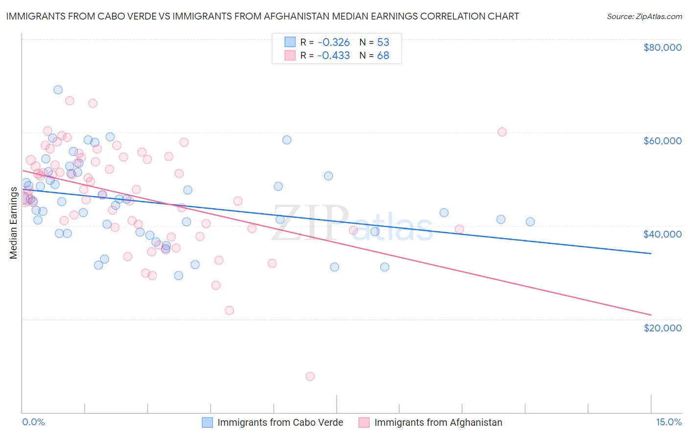 Immigrants from Cabo Verde vs Immigrants from Afghanistan Median Earnings