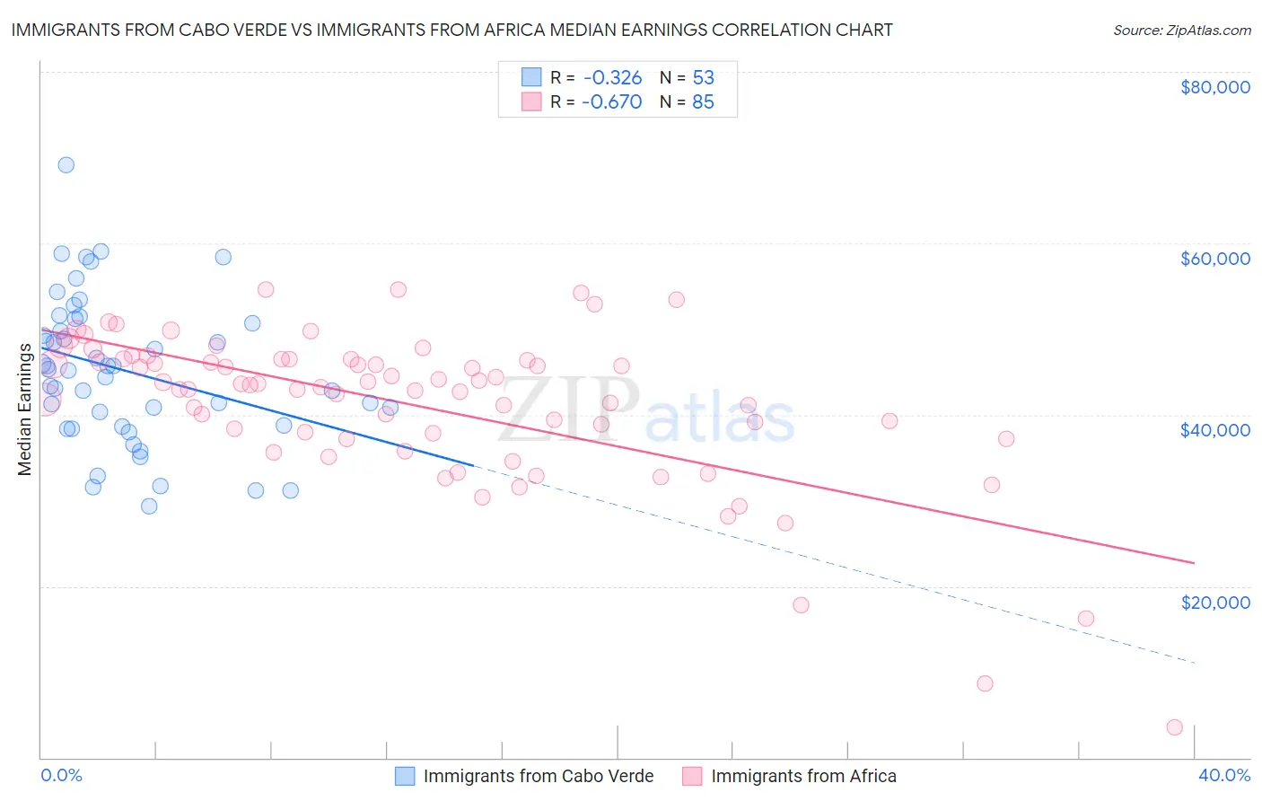 Immigrants from Cabo Verde vs Immigrants from Africa Median Earnings