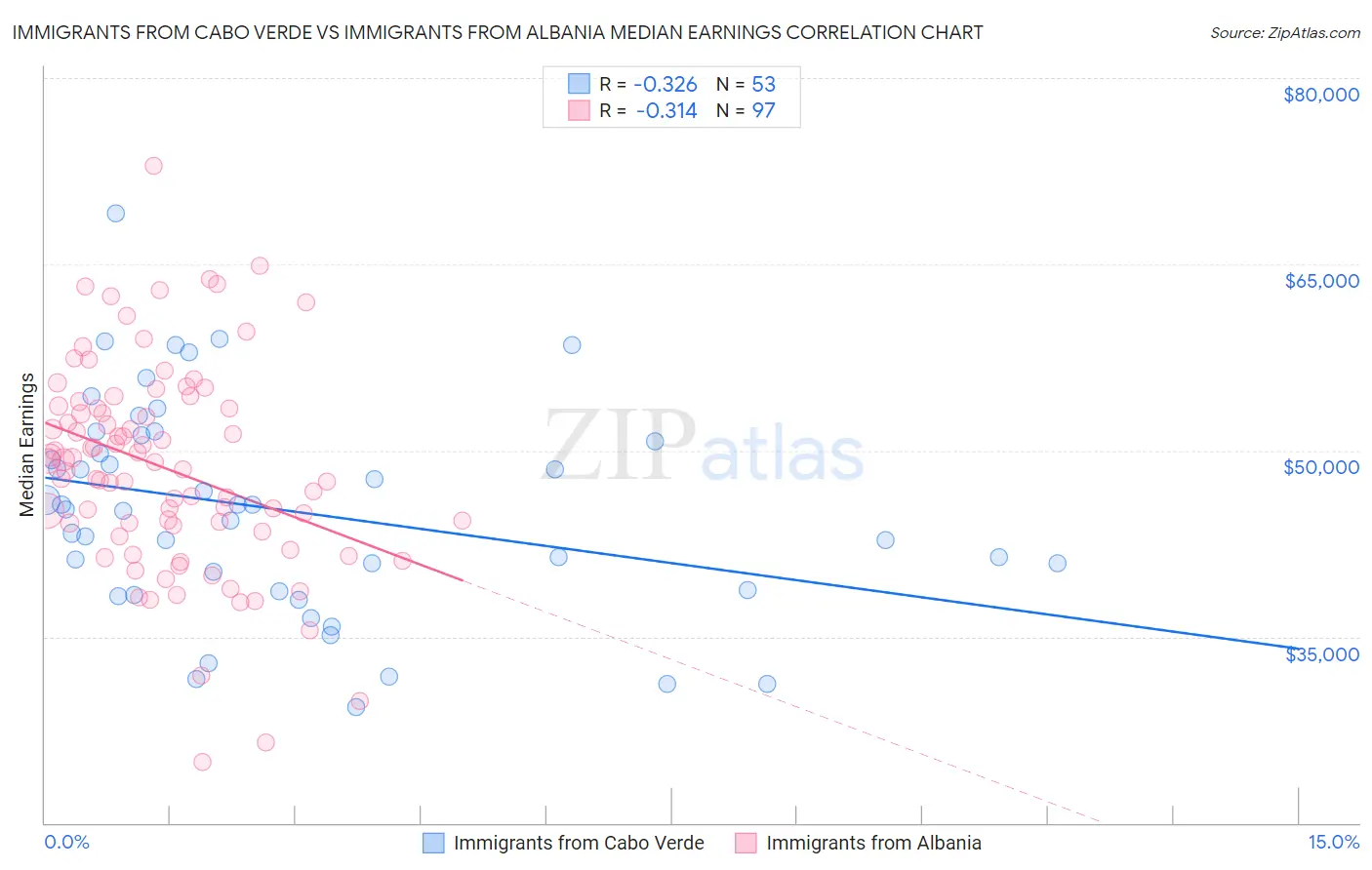 Immigrants from Cabo Verde vs Immigrants from Albania Median Earnings