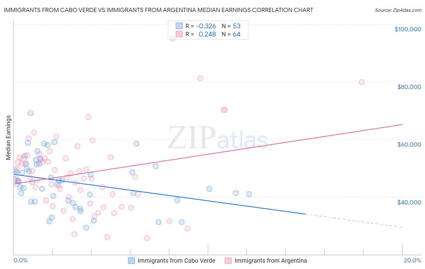 Immigrants from Cabo Verde vs Immigrants from Argentina Median Earnings