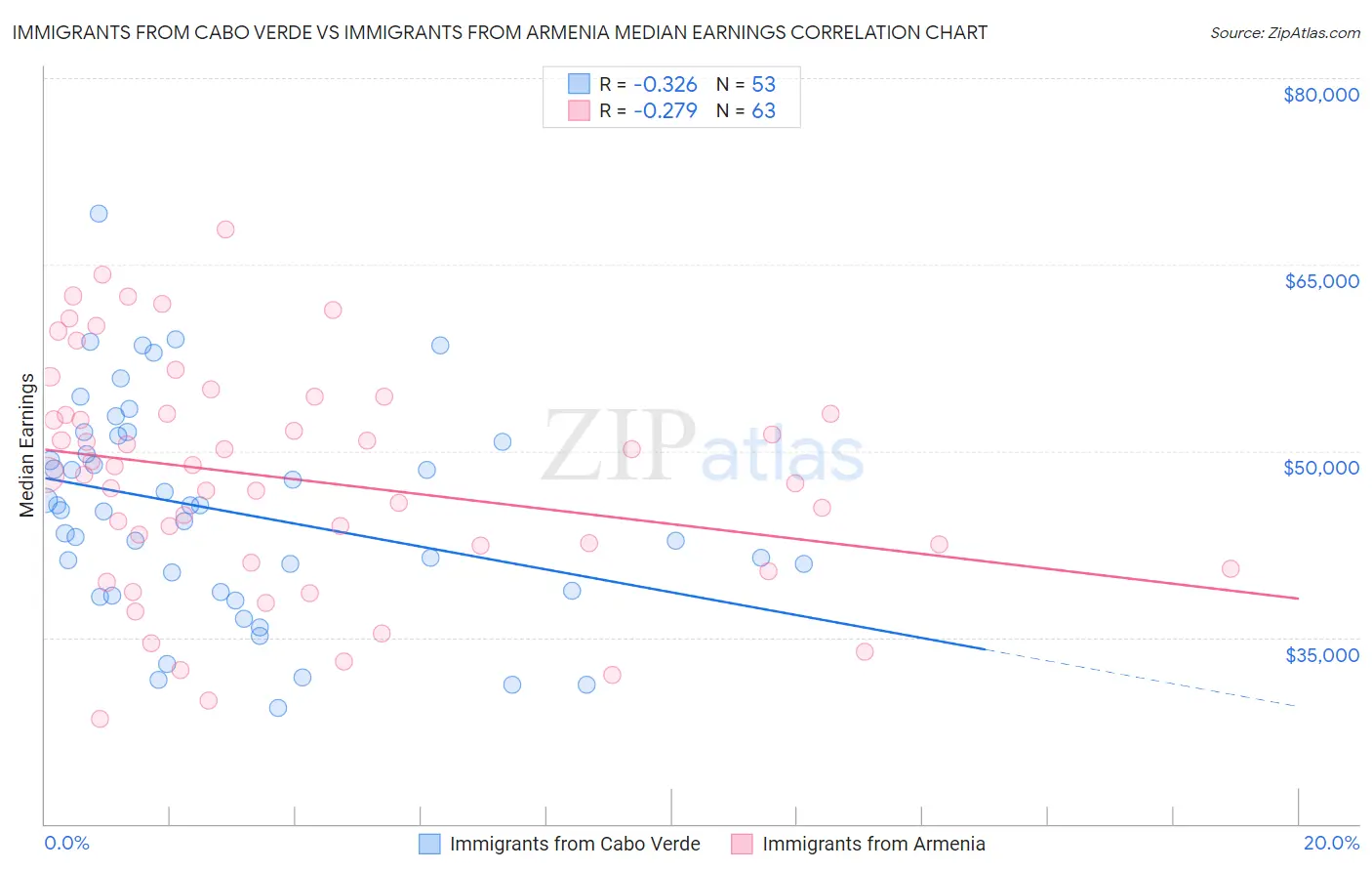 Immigrants from Cabo Verde vs Immigrants from Armenia Median Earnings