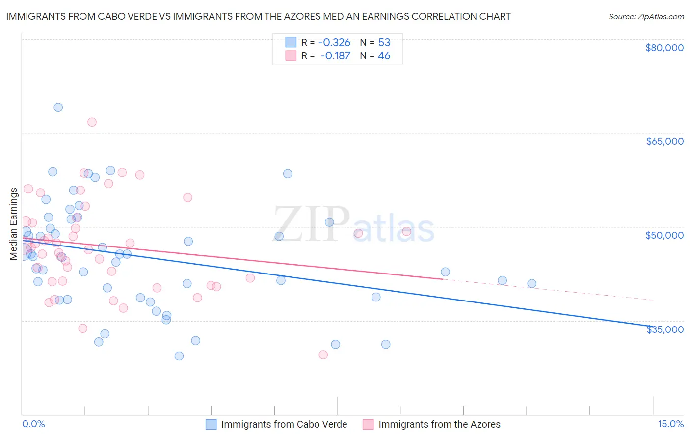 Immigrants from Cabo Verde vs Immigrants from the Azores Median Earnings