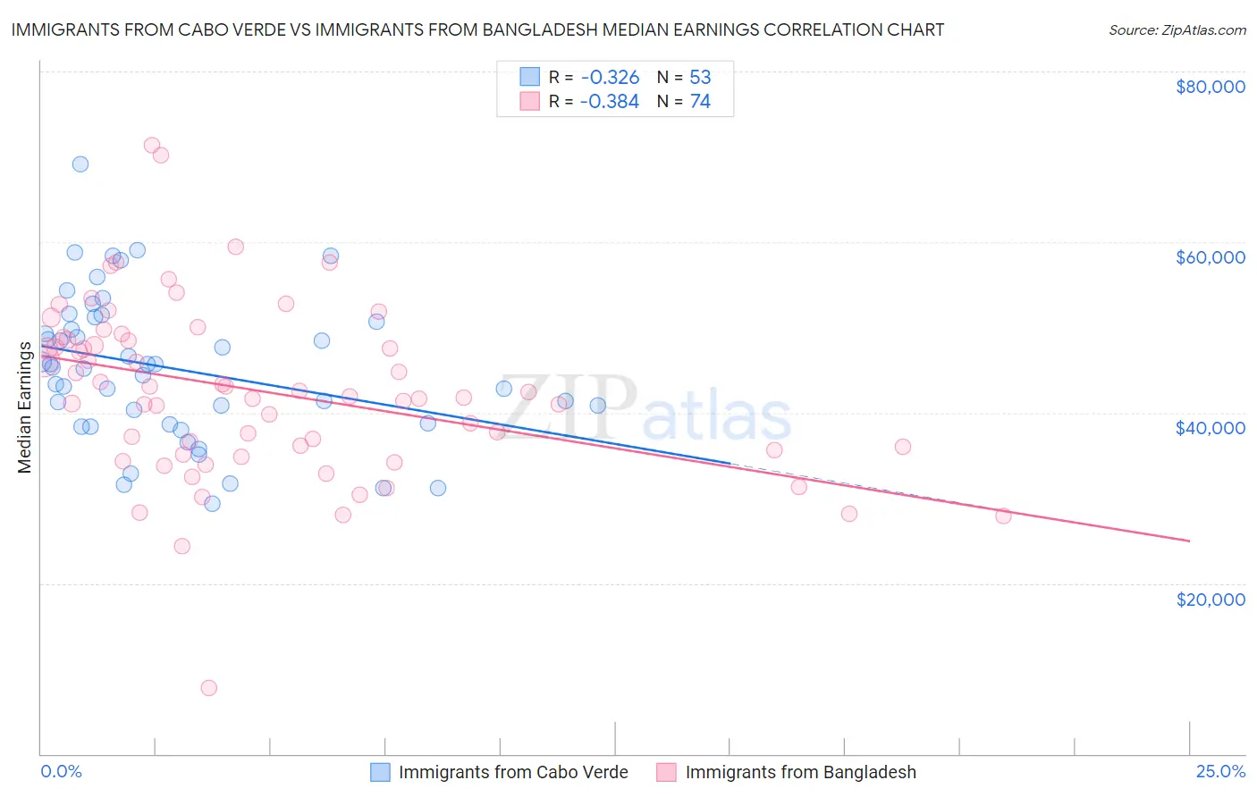 Immigrants from Cabo Verde vs Immigrants from Bangladesh Median Earnings