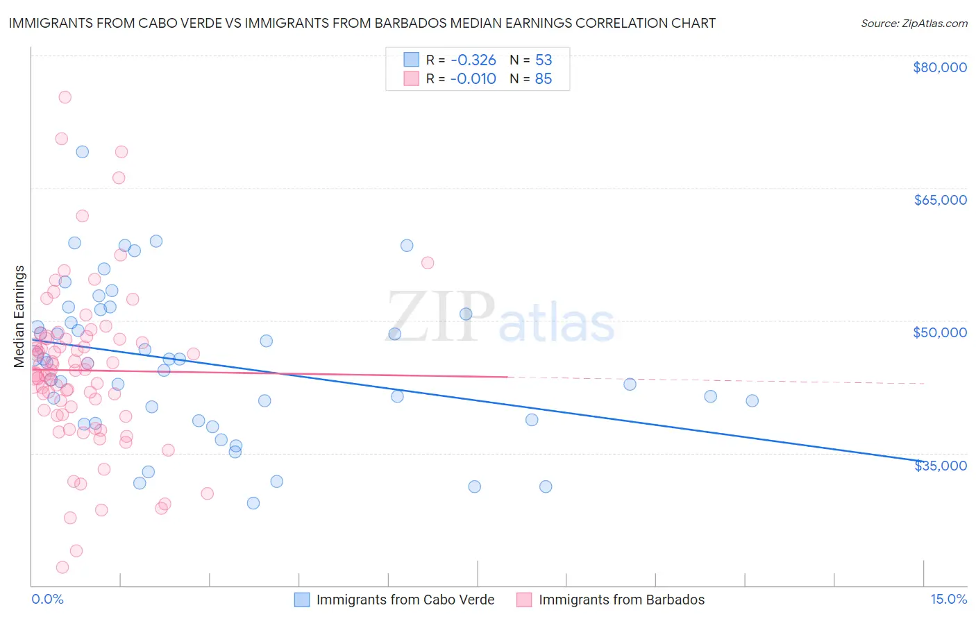 Immigrants from Cabo Verde vs Immigrants from Barbados Median Earnings