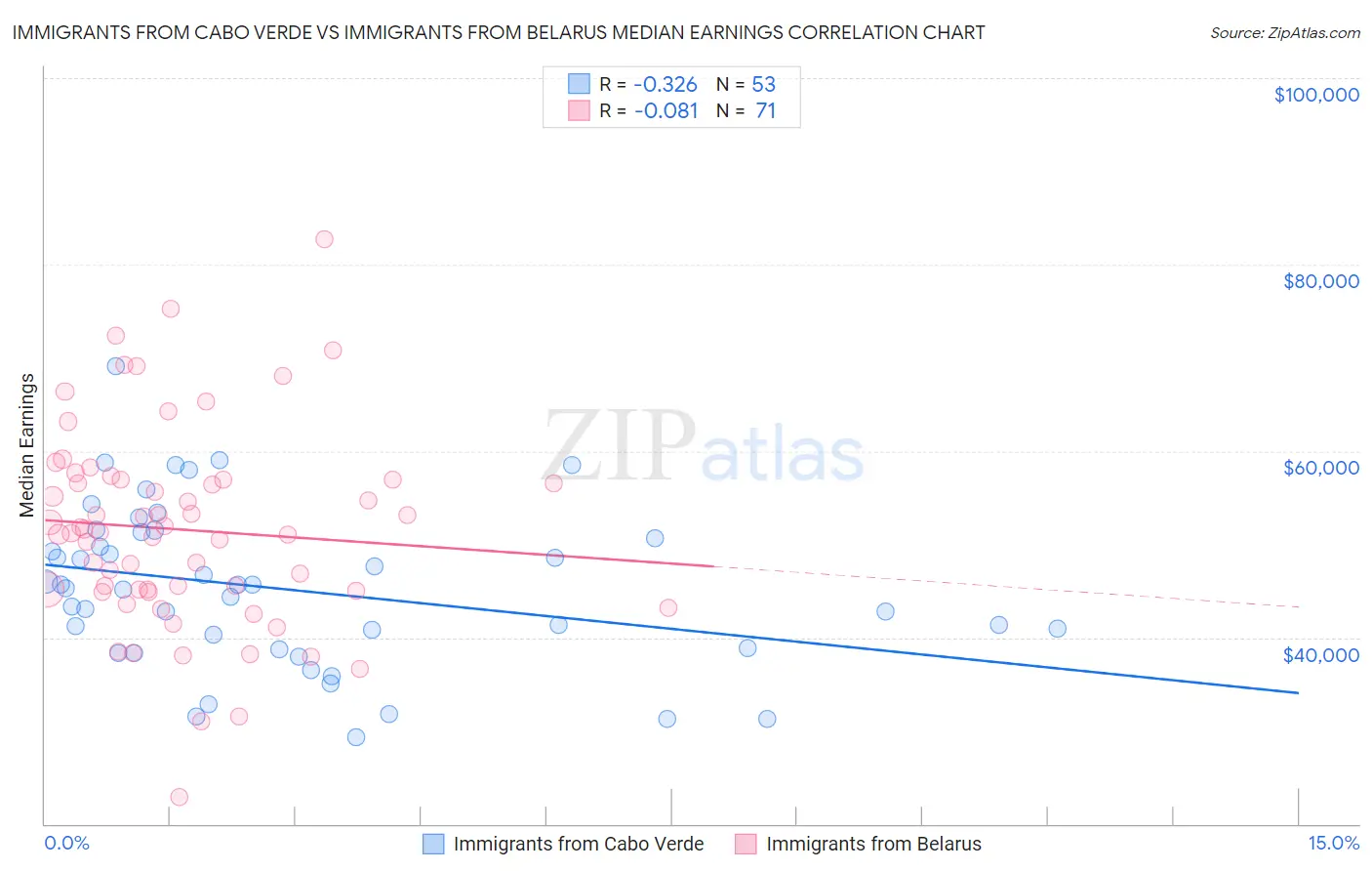 Immigrants from Cabo Verde vs Immigrants from Belarus Median Earnings