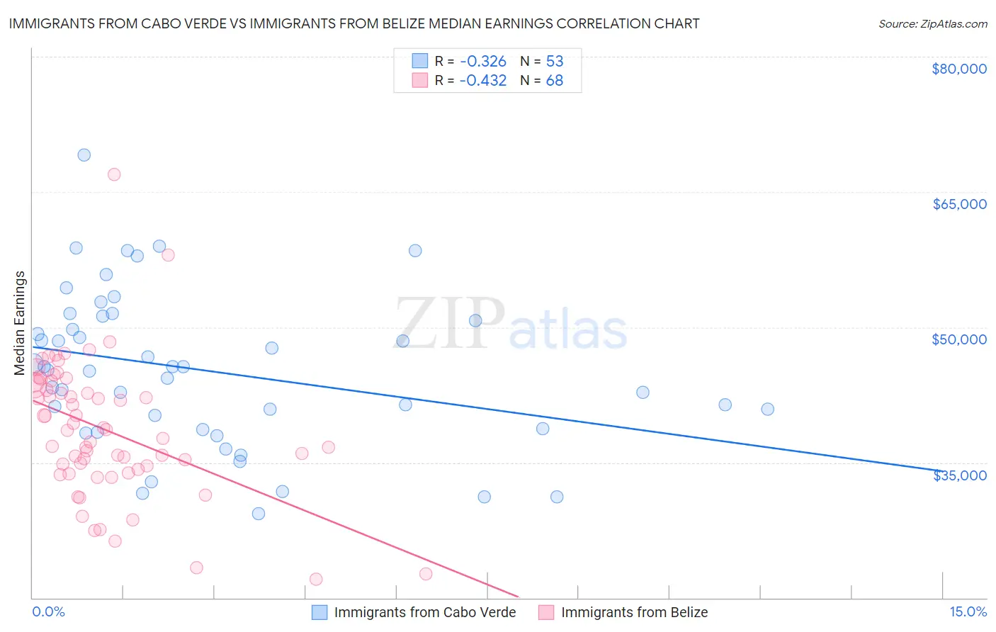 Immigrants from Cabo Verde vs Immigrants from Belize Median Earnings