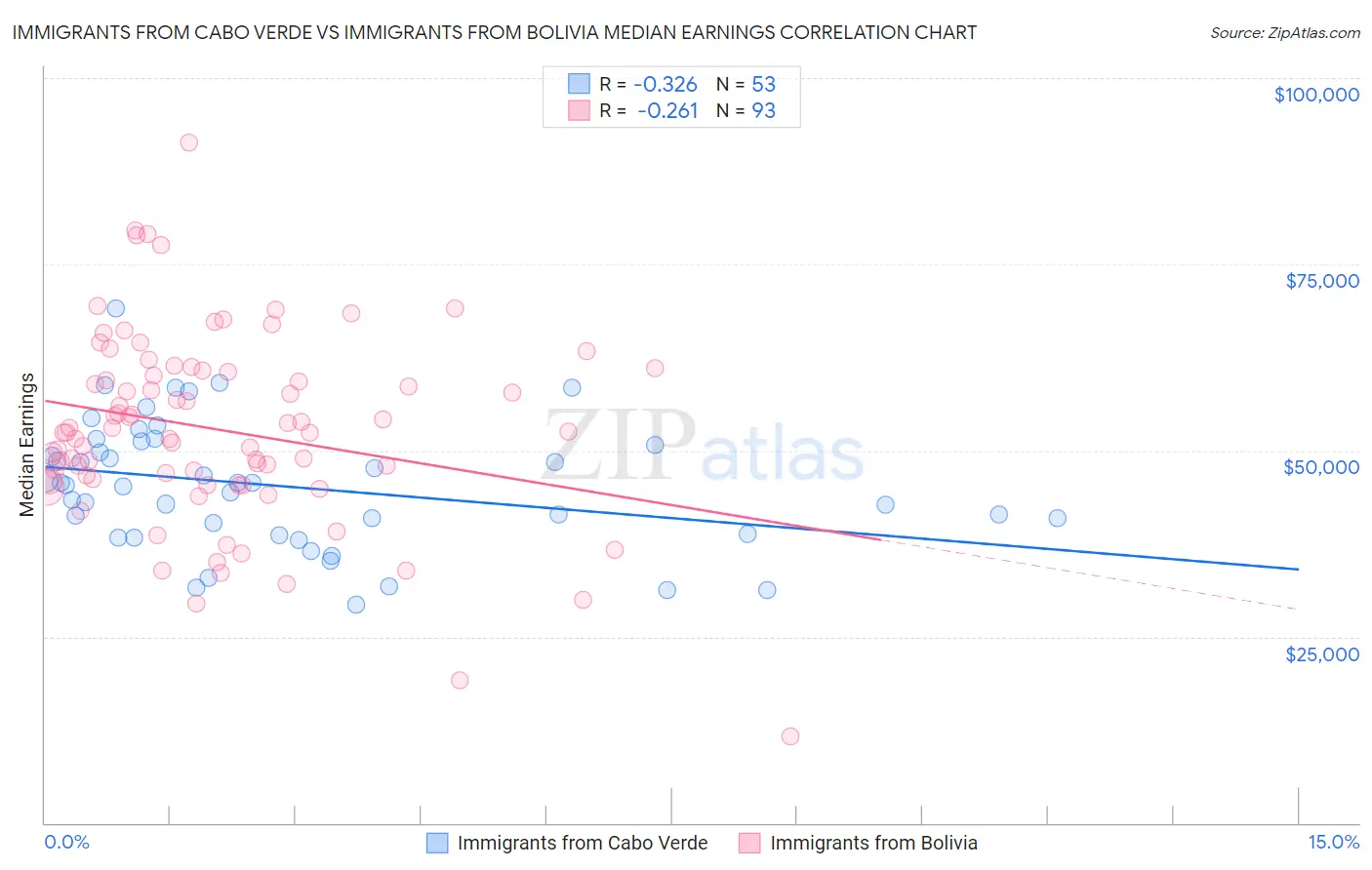 Immigrants from Cabo Verde vs Immigrants from Bolivia Median Earnings