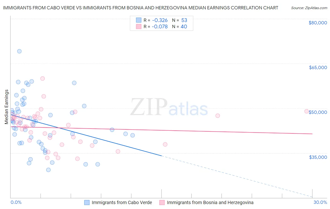 Immigrants from Cabo Verde vs Immigrants from Bosnia and Herzegovina Median Earnings