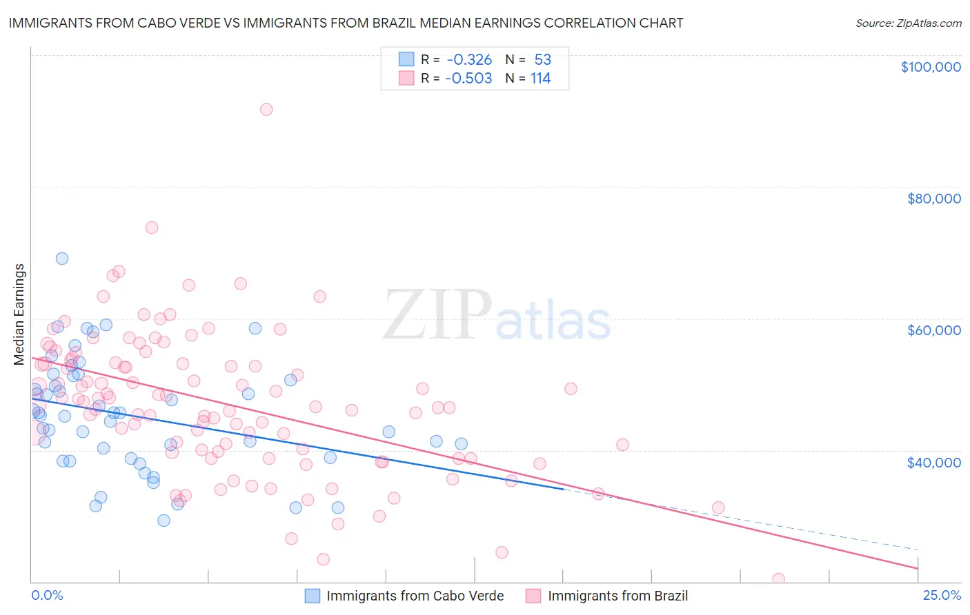 Immigrants from Cabo Verde vs Immigrants from Brazil Median Earnings