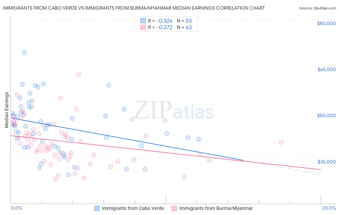 Immigrants from Cabo Verde vs Immigrants from Burma/Myanmar Median Earnings