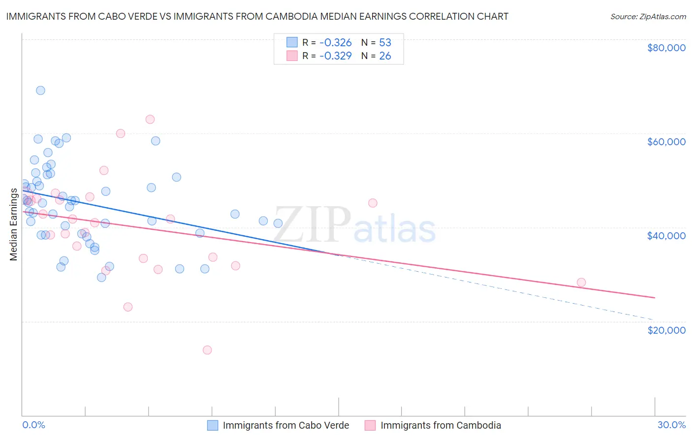 Immigrants from Cabo Verde vs Immigrants from Cambodia Median Earnings