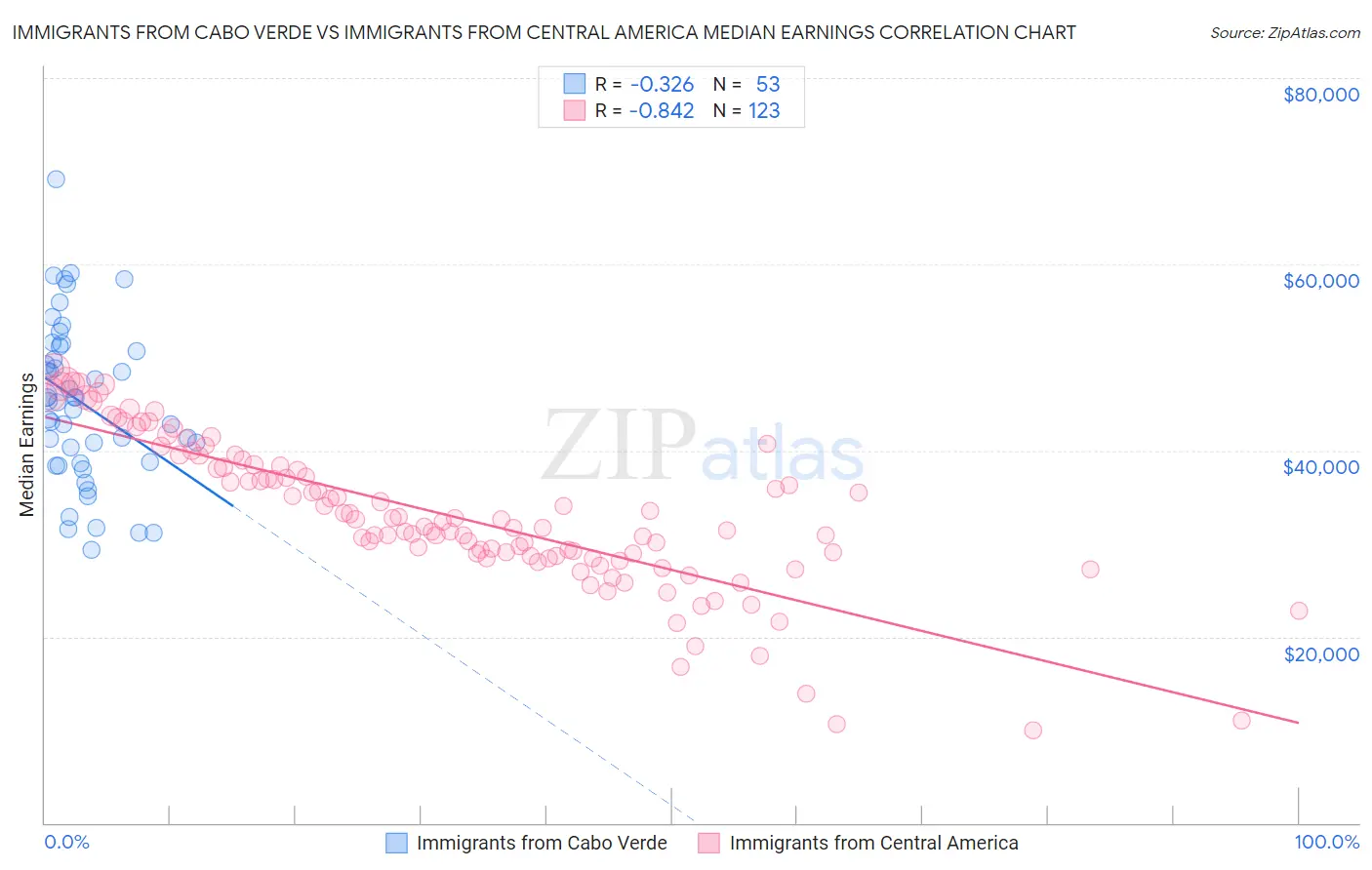 Immigrants from Cabo Verde vs Immigrants from Central America Median Earnings