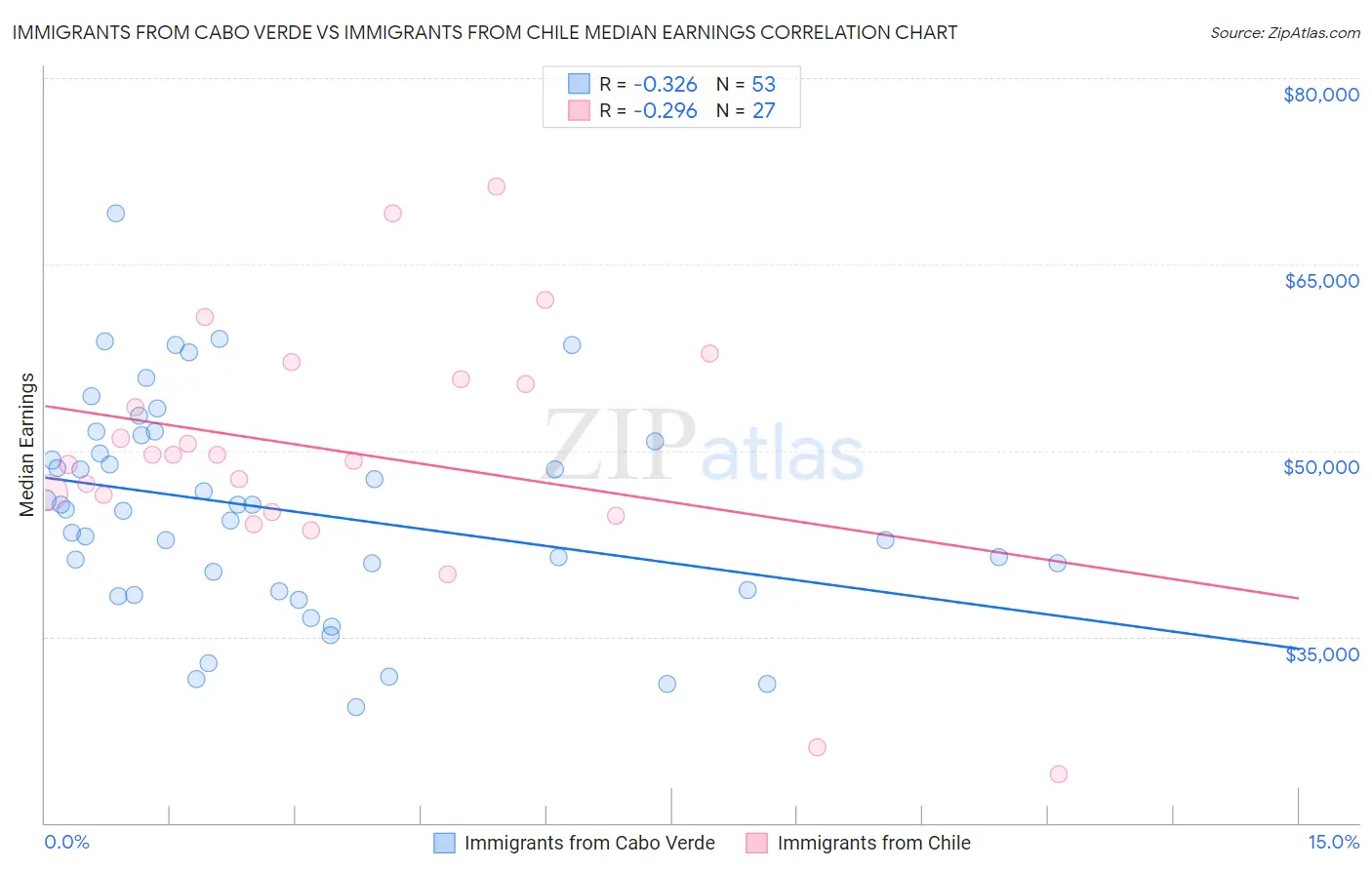 Immigrants from Cabo Verde vs Immigrants from Chile Median Earnings