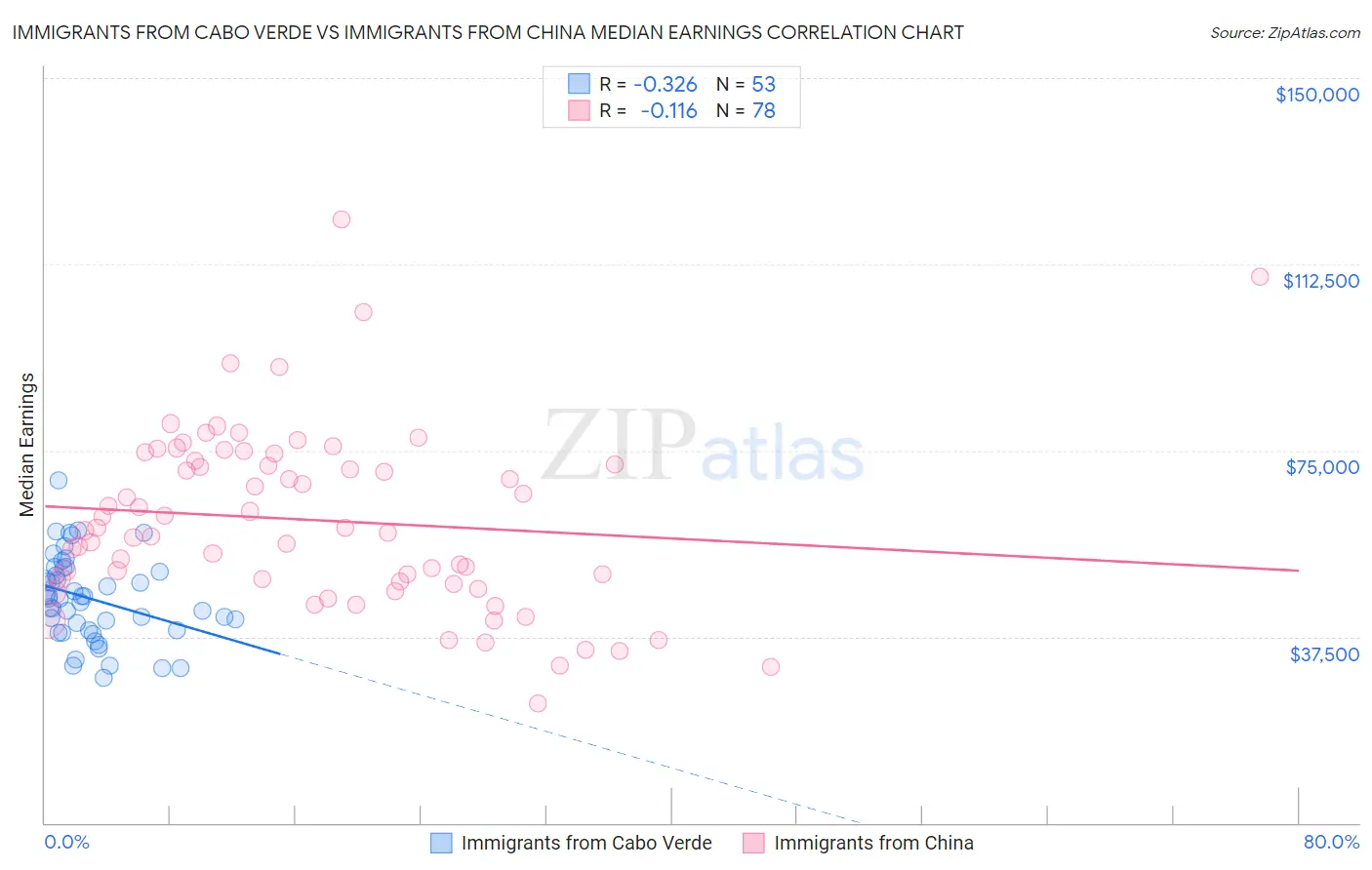Immigrants from Cabo Verde vs Immigrants from China Median Earnings