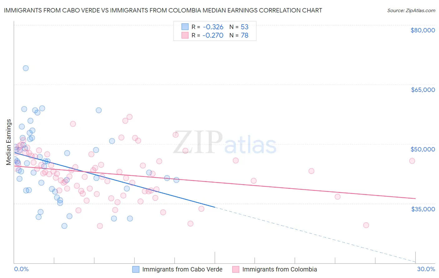 Immigrants from Cabo Verde vs Immigrants from Colombia Median Earnings
