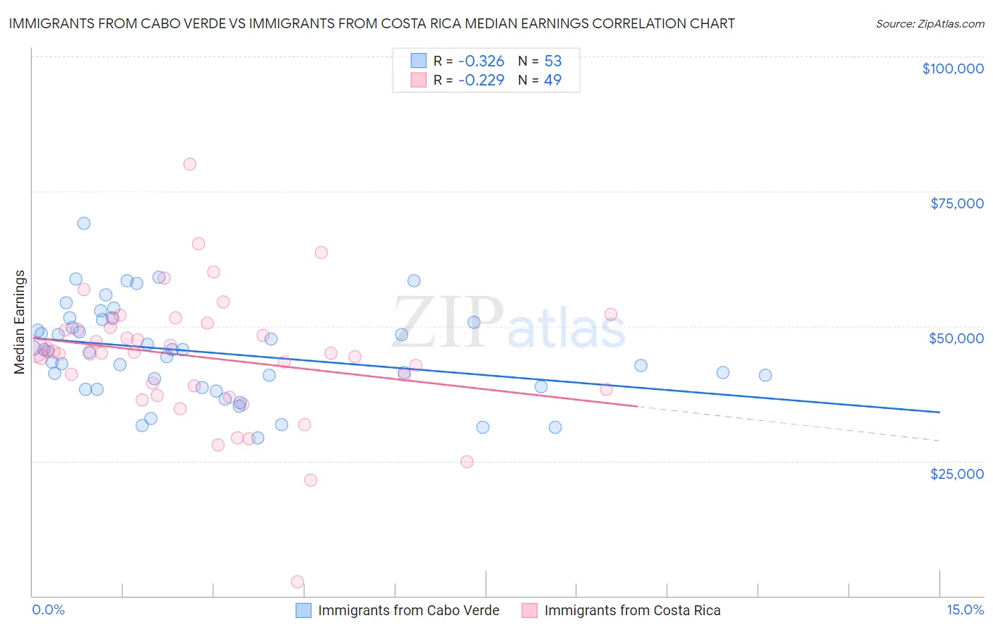 Immigrants from Cabo Verde vs Immigrants from Costa Rica Median Earnings