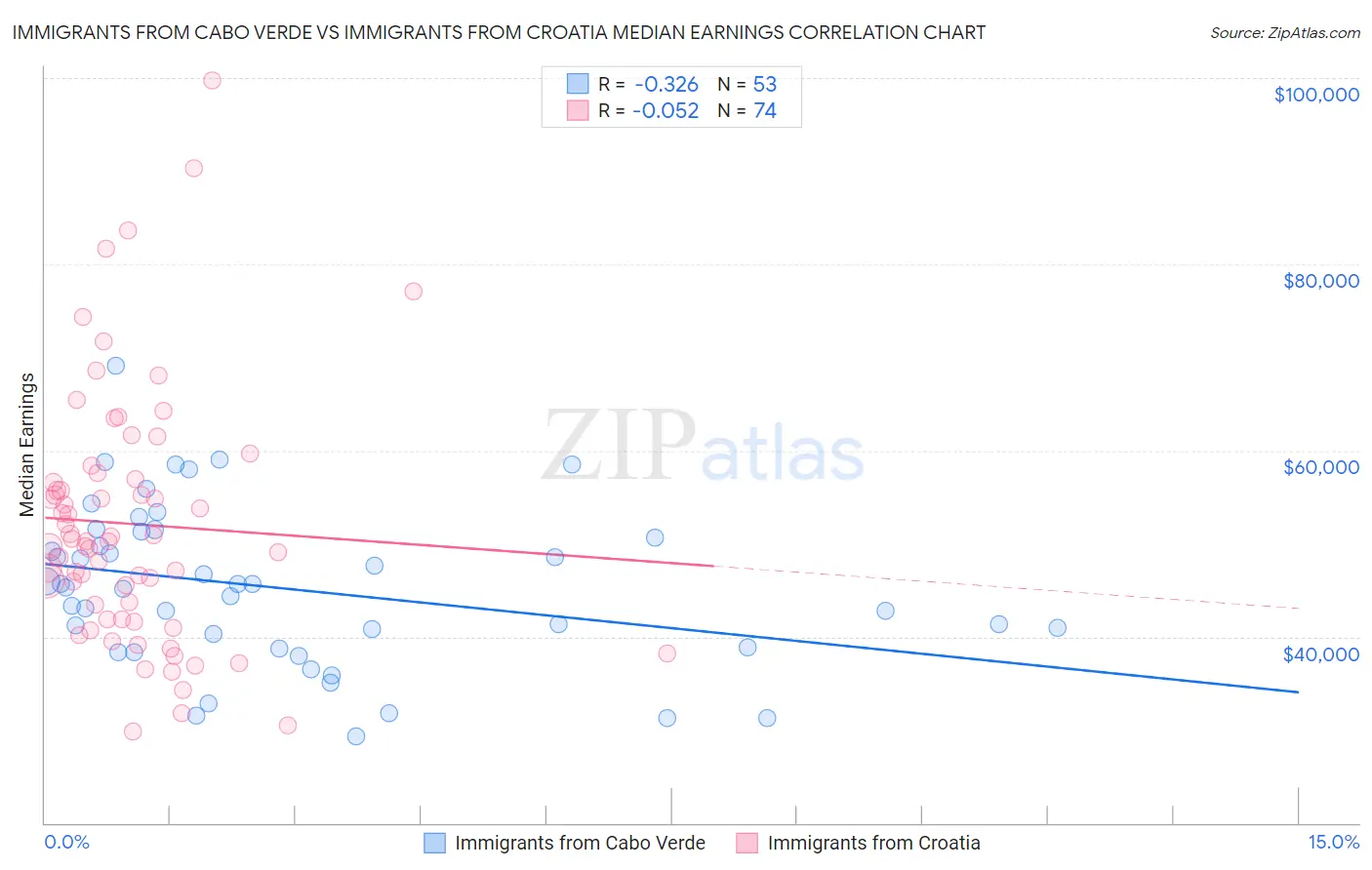 Immigrants from Cabo Verde vs Immigrants from Croatia Median Earnings