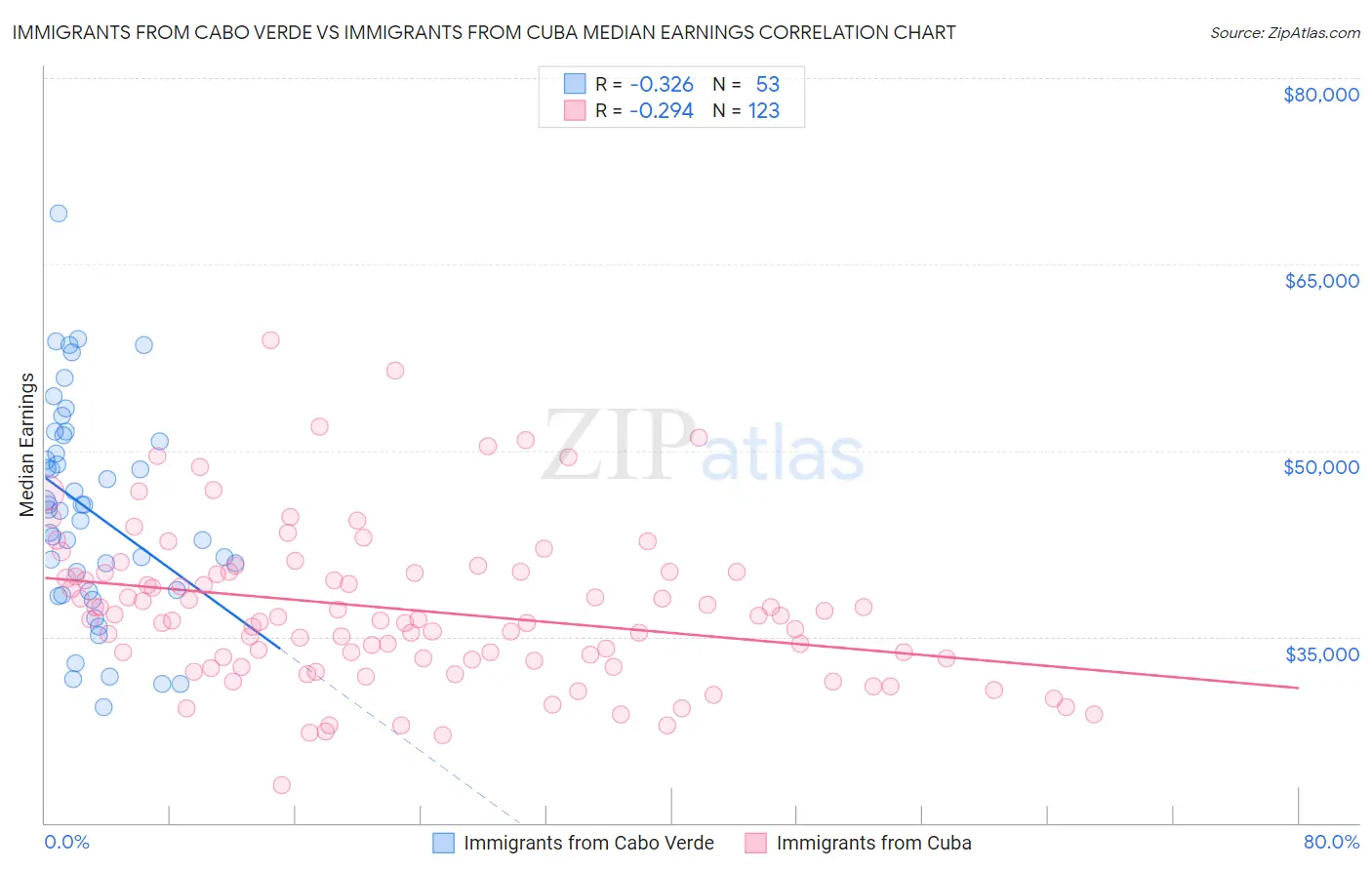 Immigrants from Cabo Verde vs Immigrants from Cuba Median Earnings