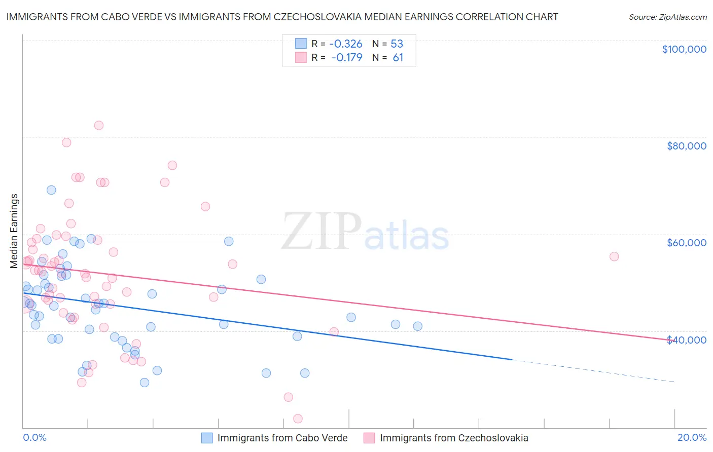 Immigrants from Cabo Verde vs Immigrants from Czechoslovakia Median Earnings