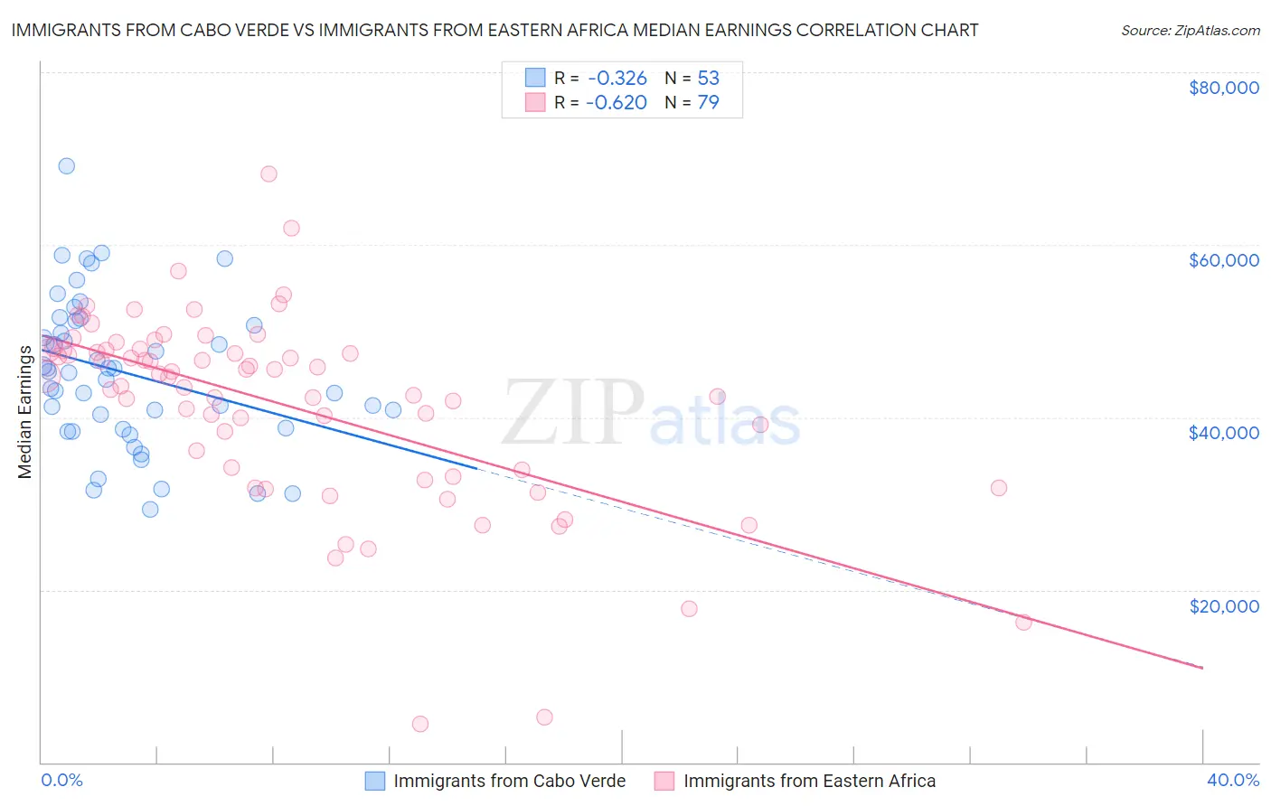 Immigrants from Cabo Verde vs Immigrants from Eastern Africa Median Earnings
